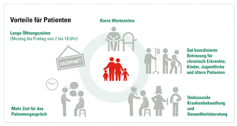 Vorteile Prim&auml;rversorgung Patienten