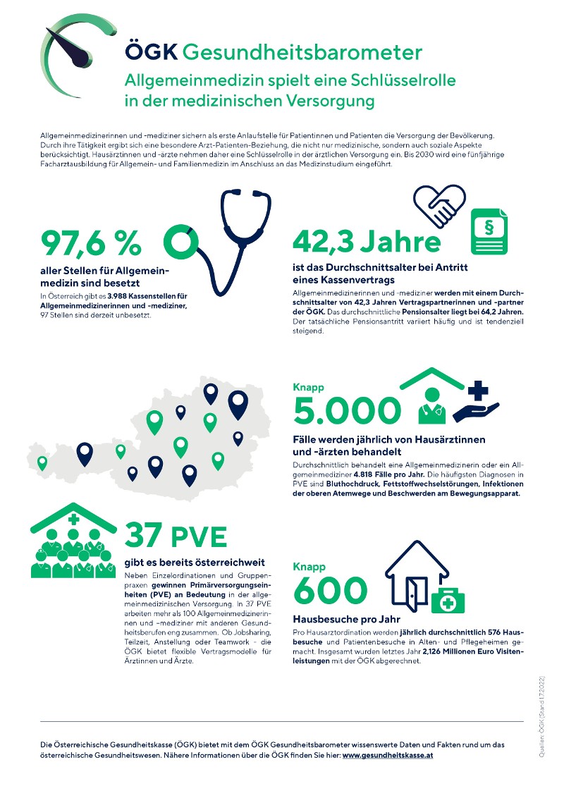 &Ouml;GK Gesundheitsbarometer zum Thema Allgemeinmedizin (Anklicken f&uuml;r vergr&ouml;&szlig;erte Ansicht als PDF)