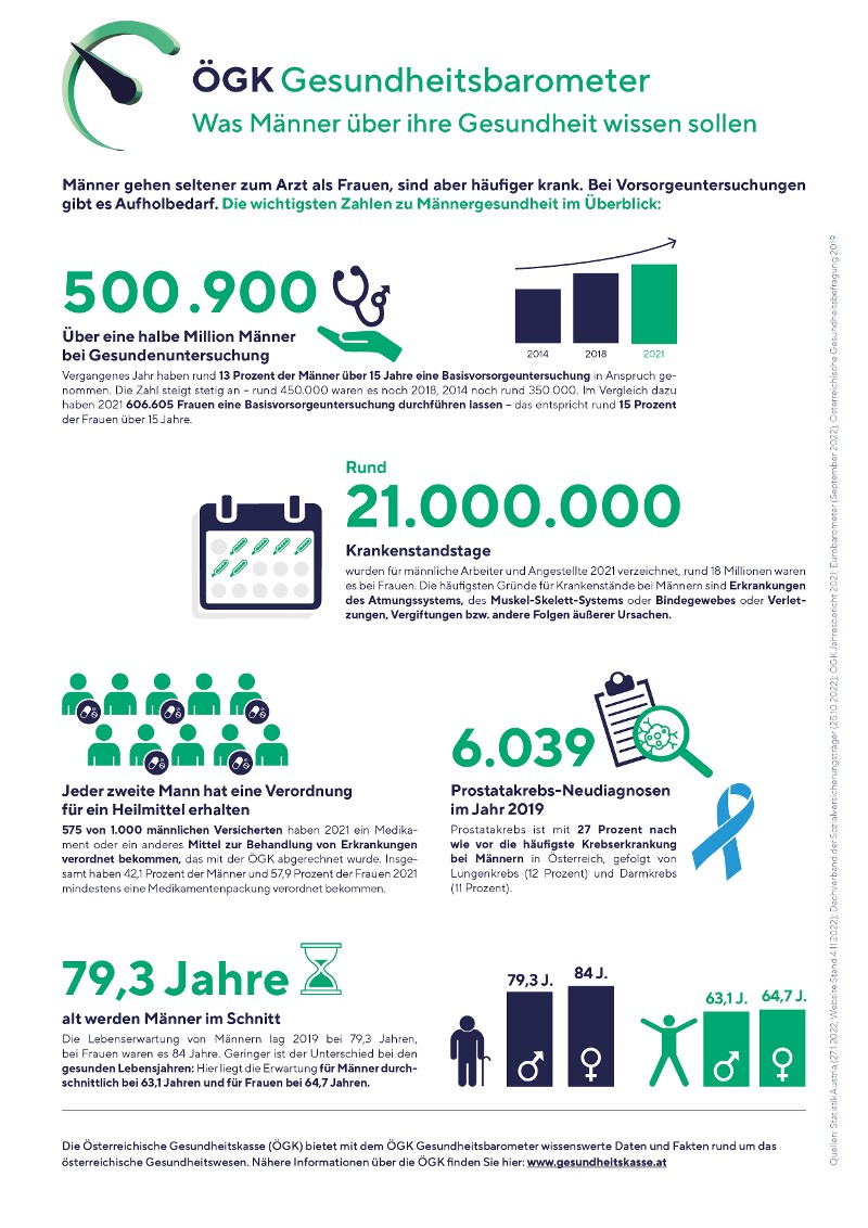&Ouml;GK Gesundheitsbarometer zum Thema M&auml;nnsergesundheit (Anklicken f&uuml;r vergr&ouml;&szlig;erte Ansicht)