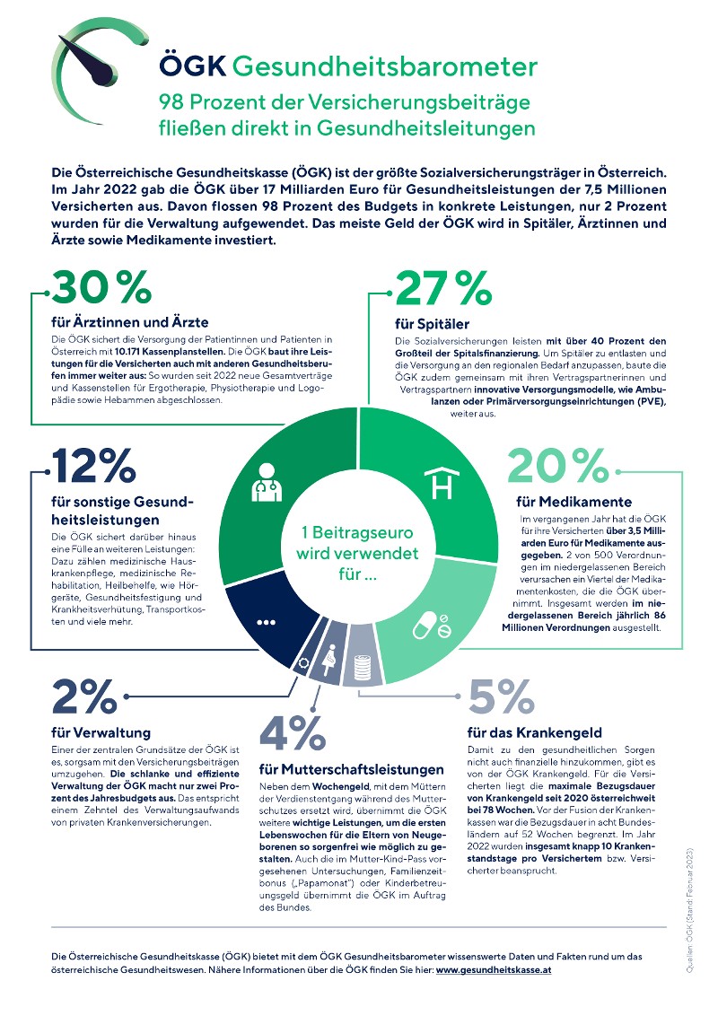 &Ouml;GK Gesundheitsbarometer zum Thema Beitrageuro (Anklicken f&uuml;r vergr&ouml;&szlig;erte Ansicht)