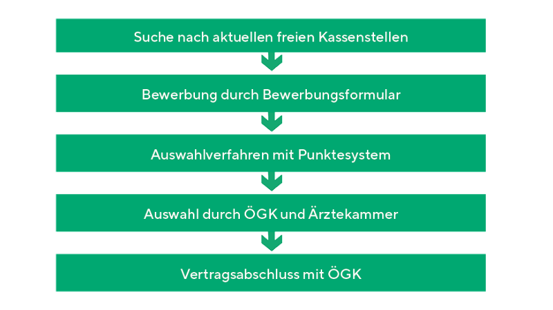 Grafik Bewerbungsschritte zum Kassenvertrag / Credit: &Ouml;GK