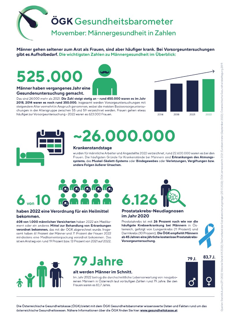 &Ouml;GK Gesundheitsbarometer zum Thema M&auml;nnergesundheit (Anklicken f&uuml;r vergr&ouml;&szlig;erte Ansicht als PDF)
