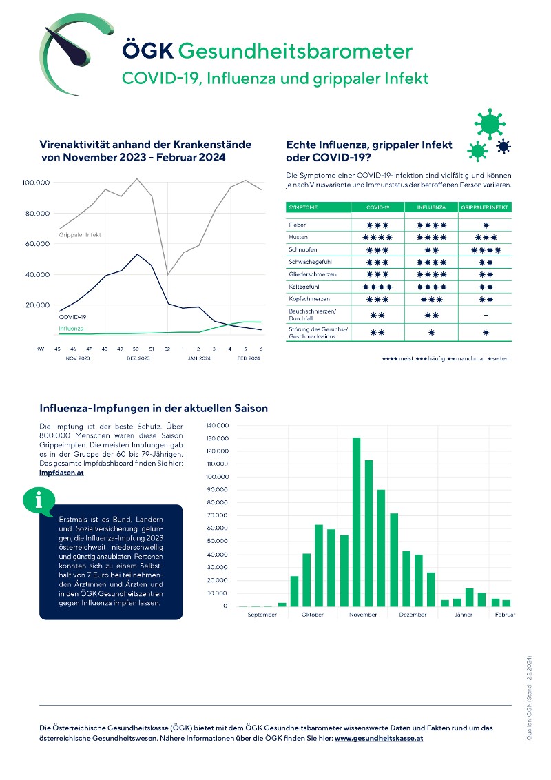 &Ouml;GK Gesundheitsbarometer zum Thema Krankenst&auml;nde (Anklicken f&uuml;r vergr&ouml;&szlig;erte Ansicht)