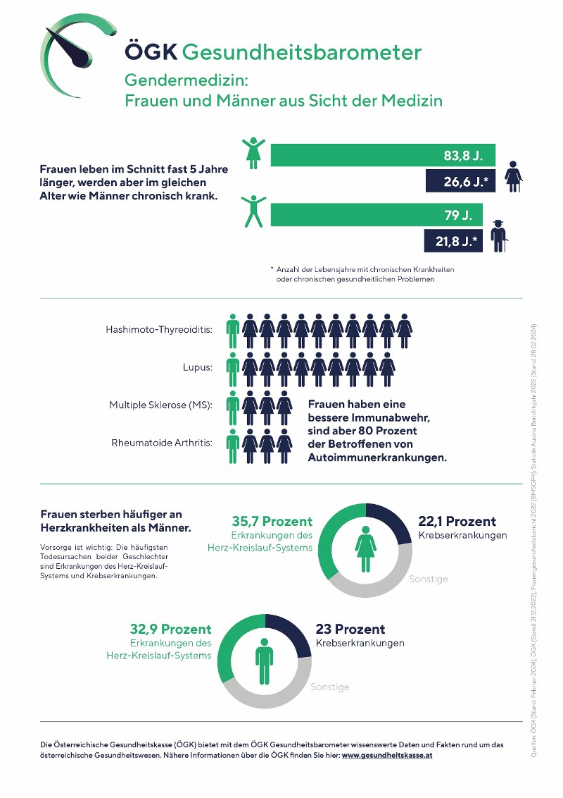 &Ouml;GK Gesundheitsbarometer zum Thema Gendermedizin (Anklicken f&uuml;r vergr&ouml;&szlig;erte Ansicht)
