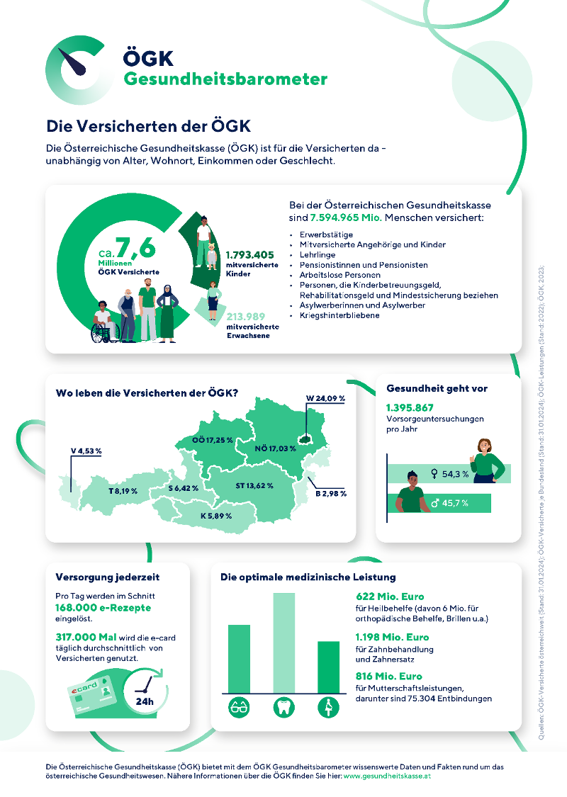 &Ouml;GK Gesundheitsbarometer zum Thema Die Versicherten der &Ouml;GK (Anklicken f&uuml;r vergr&ouml;&szlig;erte Ansicht)