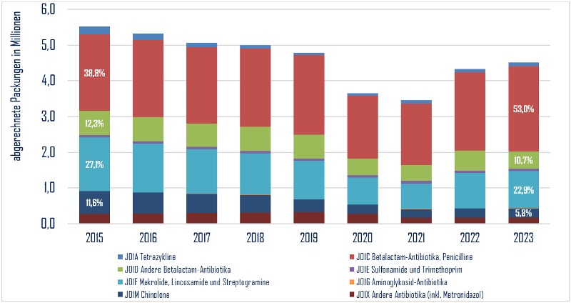 Abbildung 1: Antibiotikaverordnungen (abgerechnete Packungen) in &Ouml;sterreich sowie ausgew&auml;hlte Verordnungsanteile von Antibiotikagruppen 2015&ndash;2023 (Datenquelle: BIG).