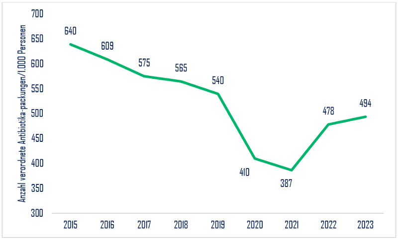 Durchschnittliche Anzahl von verordneten Antibiotikapackungen pro 1.000 Personen in &Ouml;sterreich 2015&ndash;2023 (Datenquellen: BIG, Statistik Austria [1, 2])
