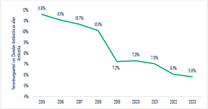 Abbildung 3: Verordnungsanteile von Chinolon-Antibiotika an allen Antibiotika in &Ouml;sterreich 2015&ndash;2023 (Datenquelle: BIG).