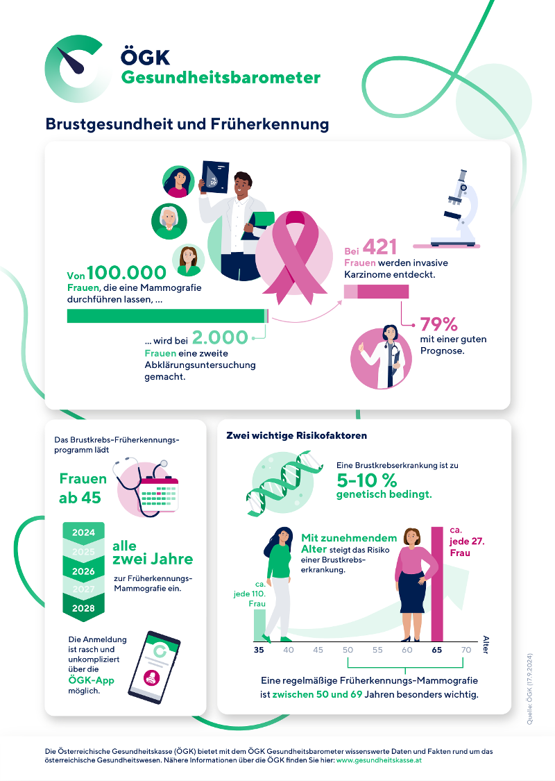 &Ouml;GK Gesundheitsbarometer zum Thema Gendermedizin (Anklicken f&uuml;r vergr&ouml;&szlig;erte Ansicht)