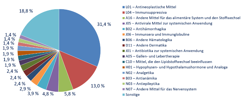 31,4%: L01-Antineoplastische Mittel; 18,8%: B02-Antih&auml;morrhagika; 13%:L04-Immunsuppressiva; 5,8%: A16-Andere Mittel f&uuml;r das aliment&auml;re System und den Stoffwechsel; 4,8%: J05-Antivirale Mittel zur systematischen Anwendung ; 3,9% Sonstige; alle weiteren unter 3%: J06-Immunsera und Immunglobuline; B06-Andere H&auml;matologika; D11-Andere Dermatika; J01-Antibiotika zur systematischen Anwendung; A05-Gallen-und Lebertherapie; C10-Mittel, die den Lipidstoffwechsel beeinflussen; H01-Hypophysen-und Hypothalamushormone und Analoga; N02-Analgetika; B03-Antian&auml;mika; N03-Antiepileptika; N07-Andere Mittel f&uuml;r das Nervensystem; Sonstige