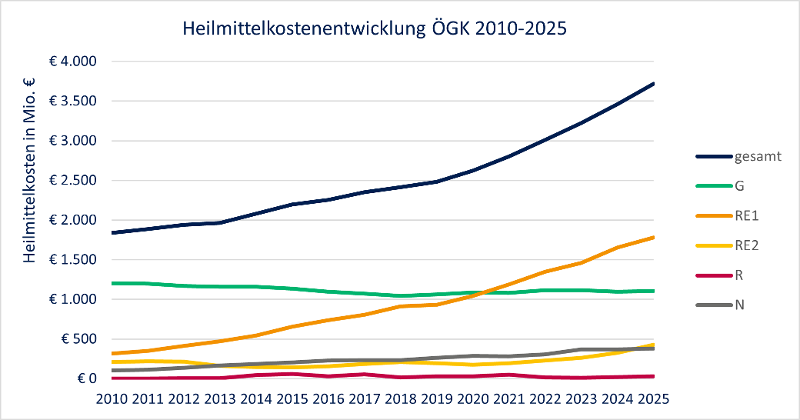Grafik_Heilmittelkostenentwicklung_Abbildung_2.png