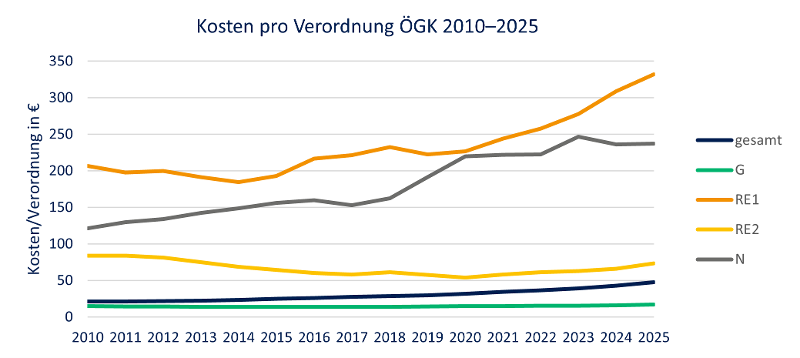 Grafik_Kosten_pro_Verordnung.png