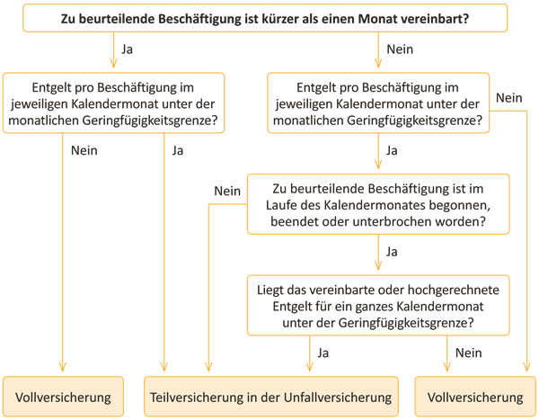 Grafik_Liegt ein geringf&uuml;giges Besch&auml;ftigungsverh&auml;ltnis vor oder nicht_Quelle &Ouml;GK