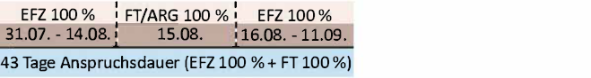 Grafik_EFZ_Beispiel A_Quelle &Ouml;GK