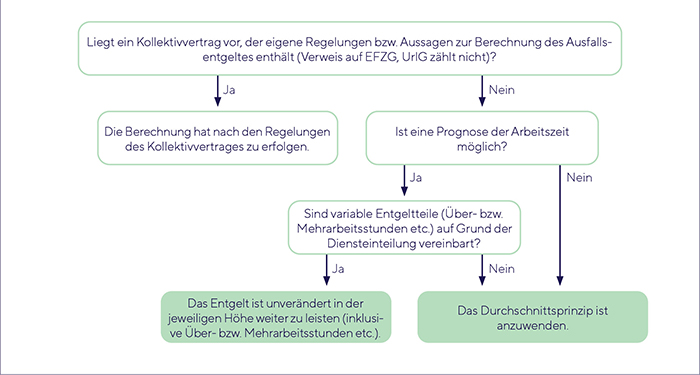 Grafik_Beurteilungshilfe: Korrekte Berechnung von Nichtleistungsl&ouml;hnen_Quelle &Ouml;GK