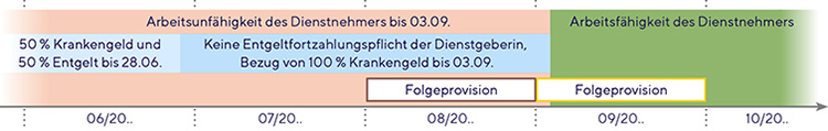 Grafik_mBGM Folgeprovision_Quelle &Ouml;GK
