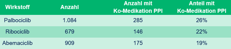Anzahl &Ouml;GK-Anspruchsberechtigte mit Verordnungen von CDK4/6-Hemmern und Ko-Medikation mit PPI im Jahr 2023