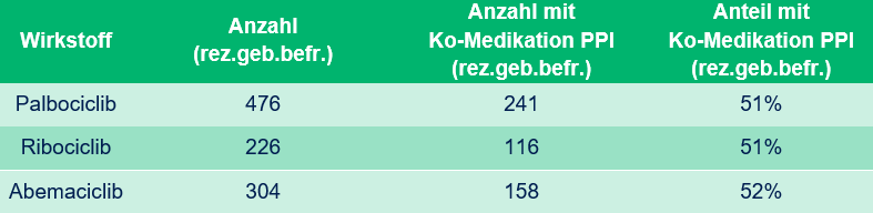 Anzahl rezeptgeb&uuml;hrenbefreite &Ouml;GK-Anspruchsberechtigte mit Verordnungen von CDK4/6-Hemmern und Ko-Medikation mit PPI im Jahr 2023.