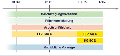 Beispiel 1_Meldung bei Arbeitsunf&auml;higkeit_Quelle &Ouml;GK