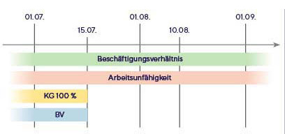 Beispiel 2_Meldung bei Arbeitsunf&auml;higkeit_Quelle &Ouml;GK