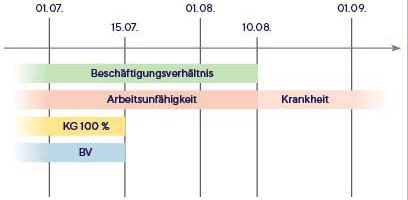 Beispiel 3_Meldung bei Arbeitsunf&auml;higkeit_Quelle &Ouml;GK