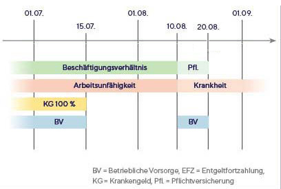 Beispiel 4_Meldung bei Arbeitsunf&auml;higkeit_Quelle &Ouml;GK